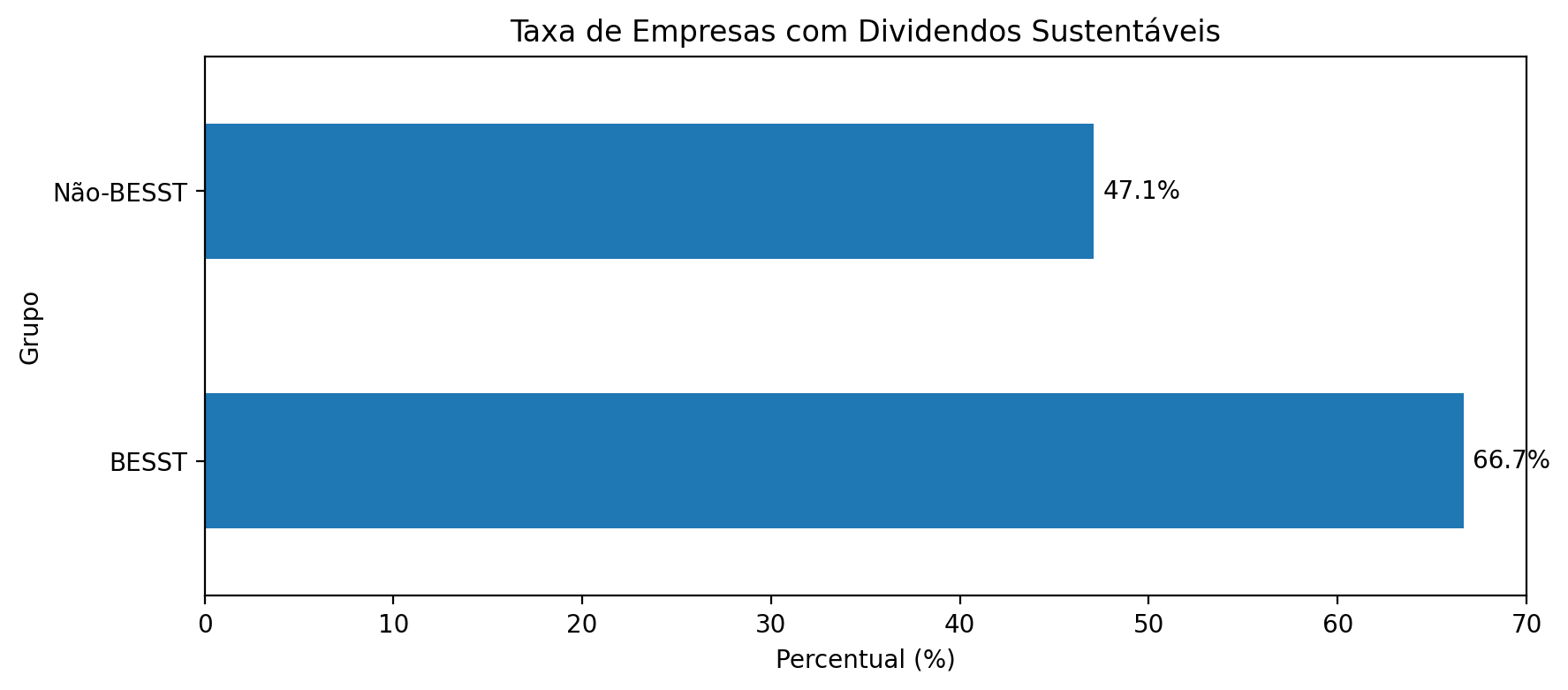 grafico_taxa_empresas_dividendos_sustentaveis_por_grupo