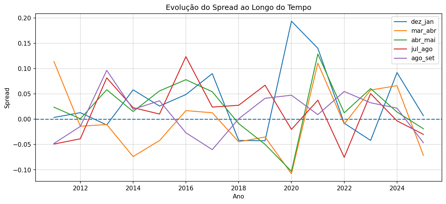 linha_spread_tempo