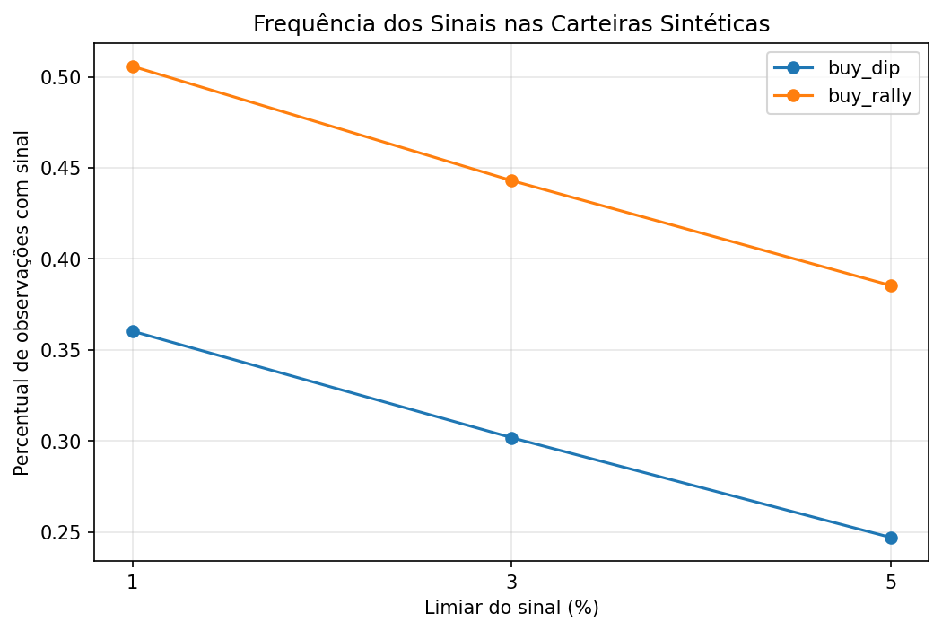 Frequência dos sinais nas carteiras sintéticas