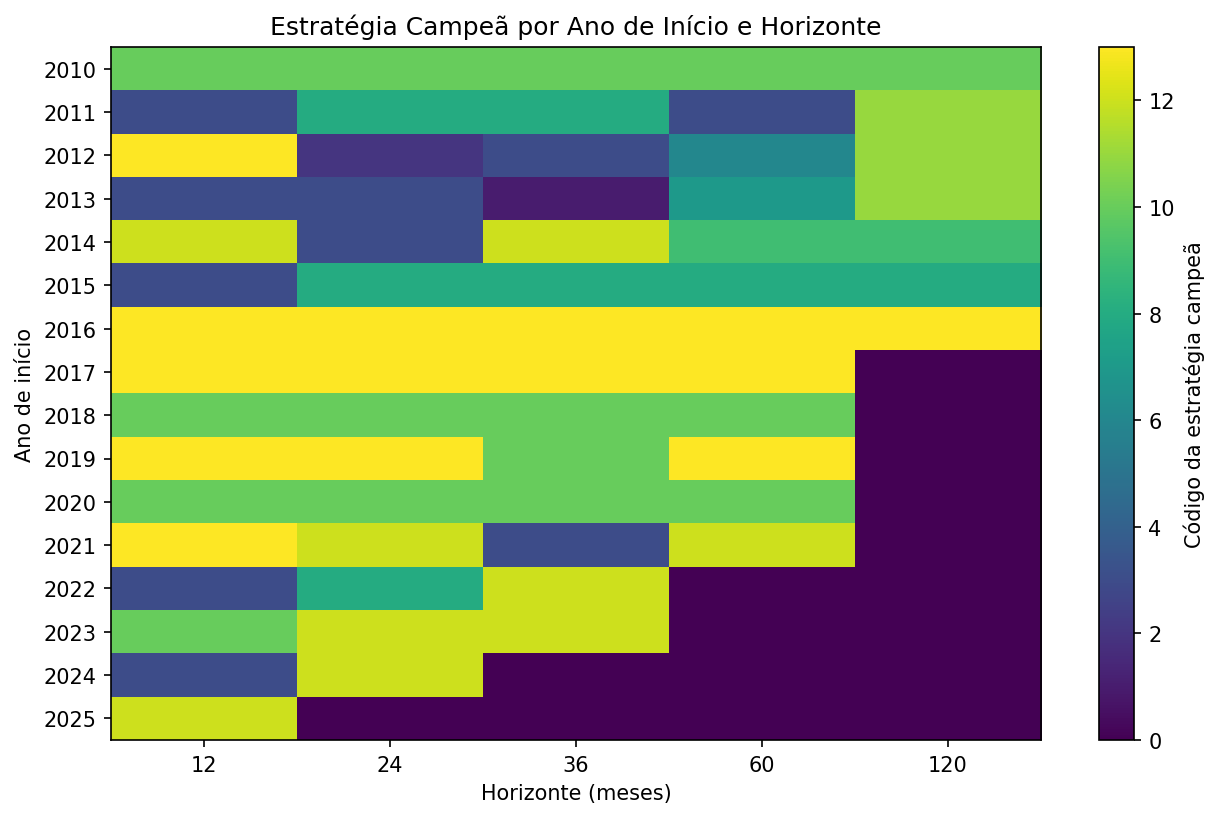 Estratégia campeã por ano de início e horizonte