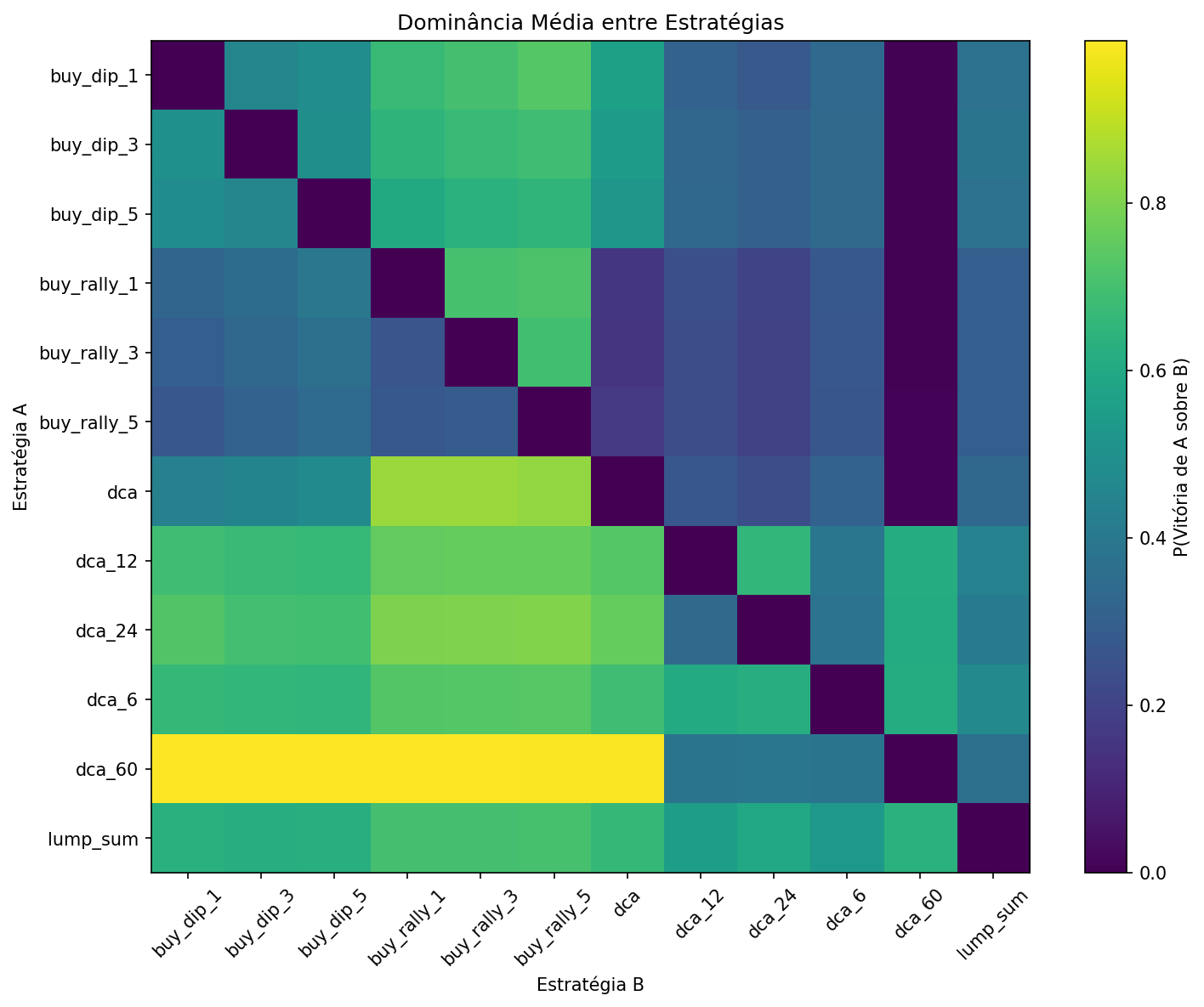 Heatmap de dominância entre estratégias