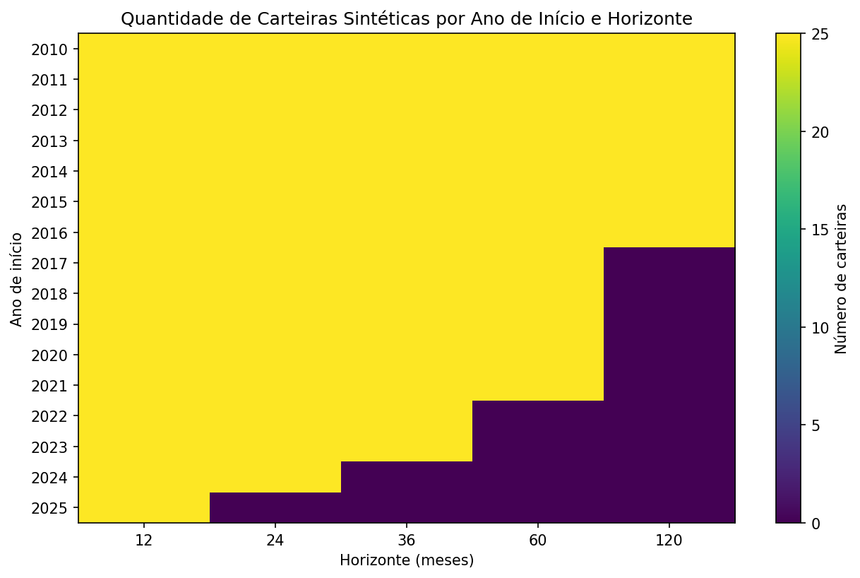 Quantidade de carteiras por ano de início e horizonte