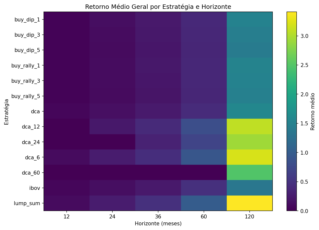 Heatmap de retorno médio por estratégia e horizonte