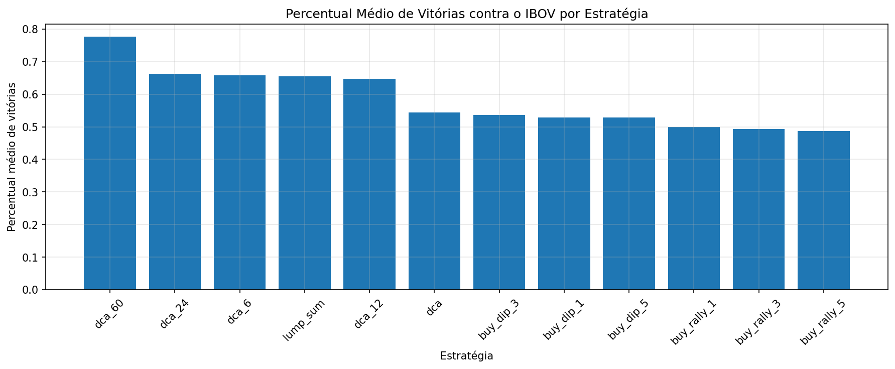 Percentual médio de vitórias contra o IBOV