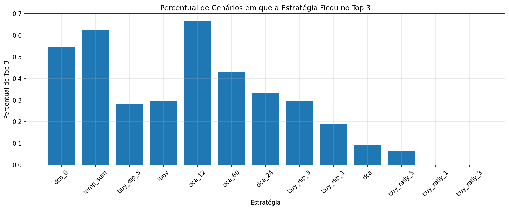 Percentual de cenários em que a estratégia ficou no Top 3