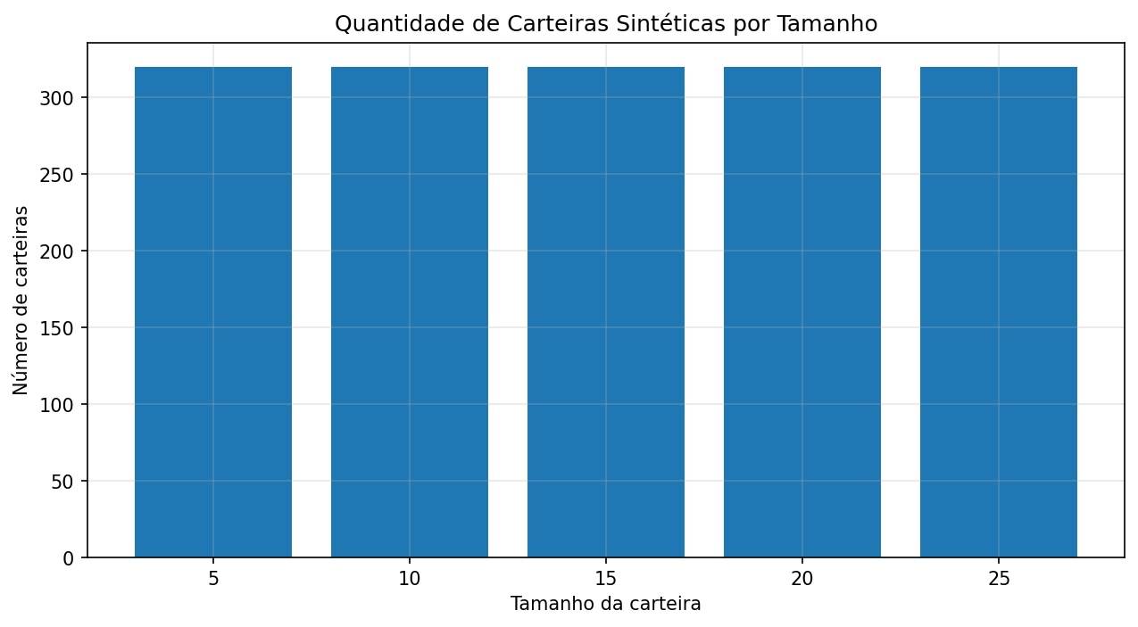Quantidade de carteiras sintéticas por tamanho