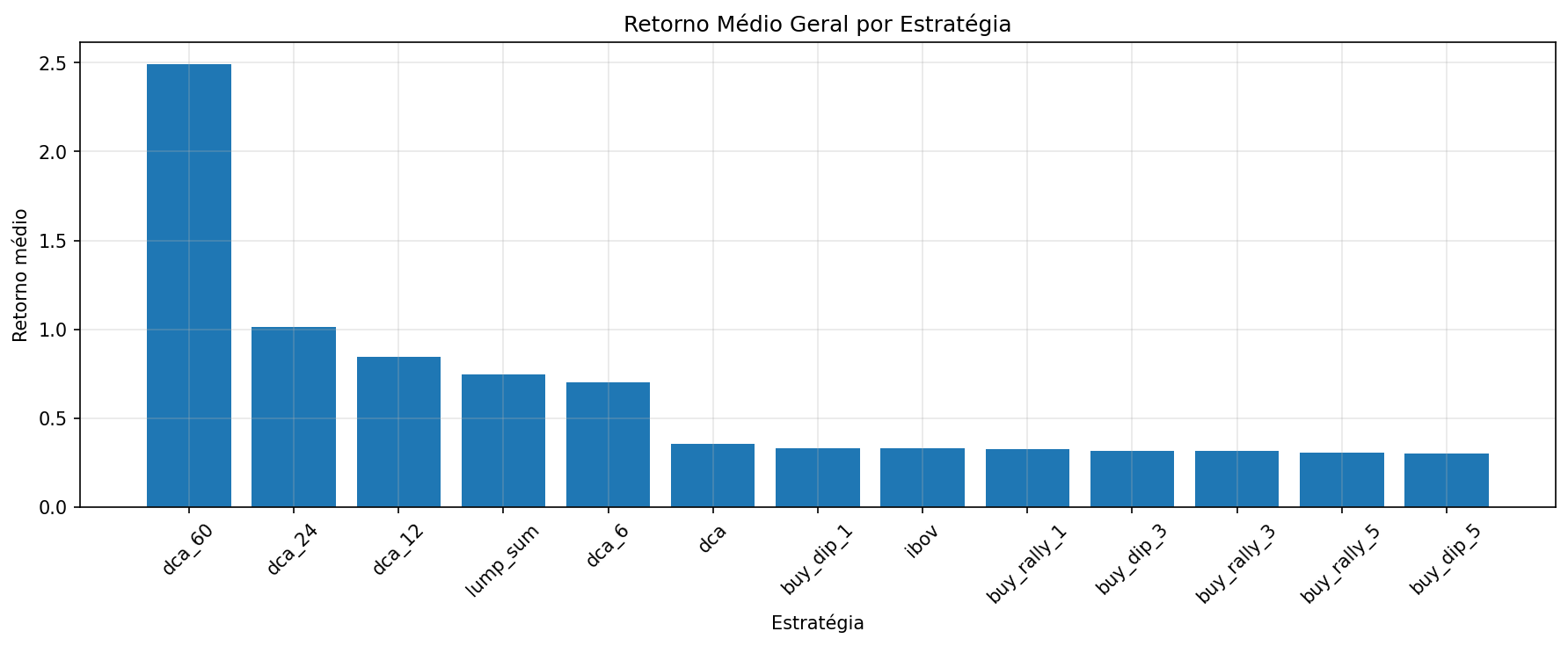Retorno médio geral por estratégia