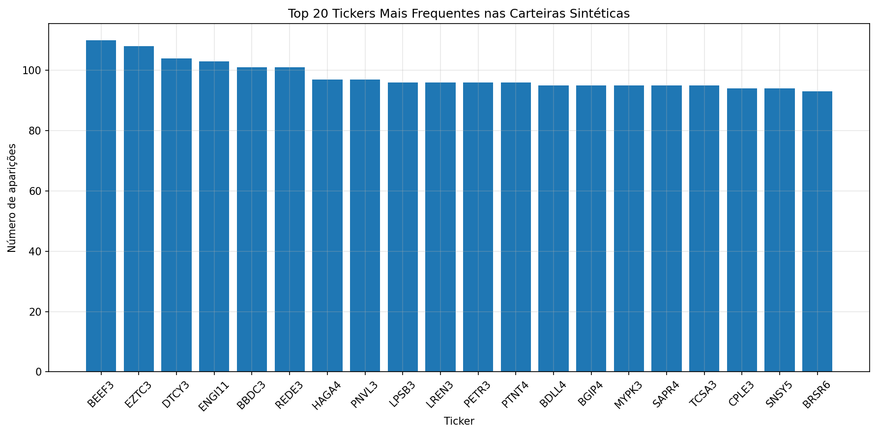 Top 20 tickers mais frequentes nas carteiras sintéticas